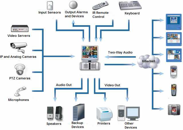 Video Surveillance